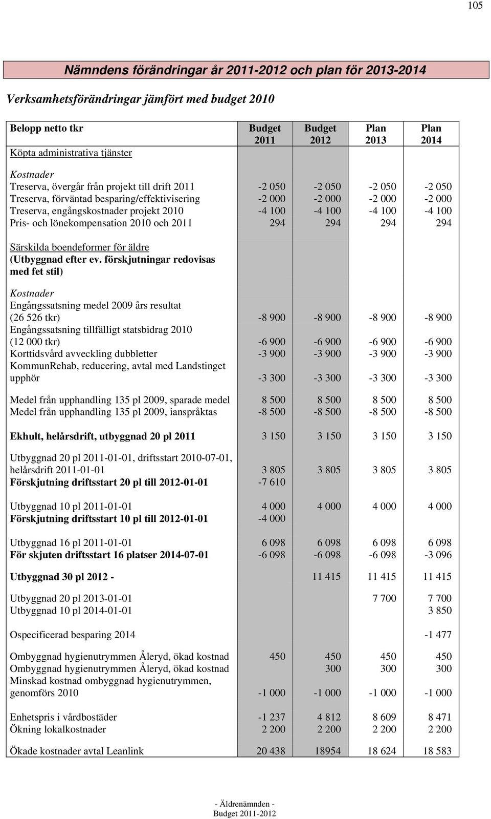 Pris- och lönekompensation 2010 och 2011 294 294 294 294 Särskilda boendeformer för äldre (Utbyggnad efter ev.