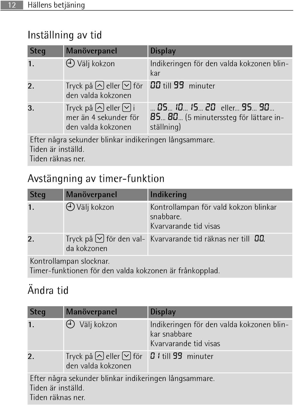 ..15... 20 eller... 95... 90... 85... 80... (5 minuterssteg för lättare inställning) Steg Manöverpanel Indikering 1. Välj kokzon Kontrollampan för vald kokzon blinkar snabbare.