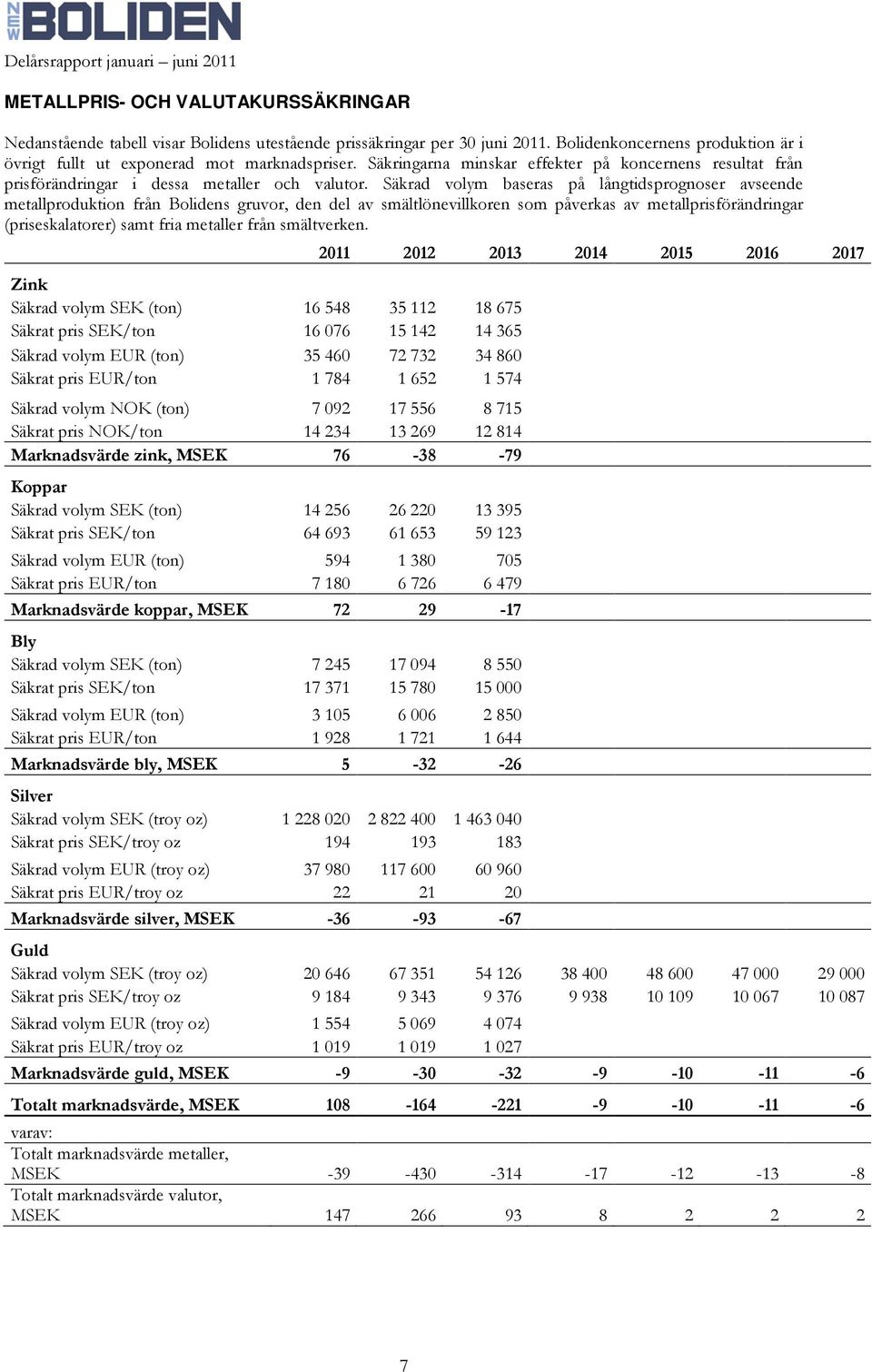 Säkrad volym baseras på långtidsprognoser avseende metallproduktion från Bolidens gruvor, den del av smältlönevillkoren som påverkas av metallprisförändringar (priseskalatorer) samt fria metaller