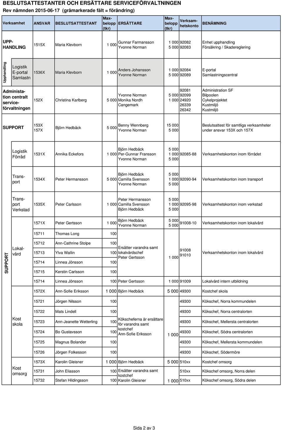 92084 92089 E-portal Samlastningscentral Administation centralt serviceförvaltningen 152X Christina Karlberg Monika Nordh Cangemark 92081 92099 1 000 24920 26339 26342 Administration SF Bilpoolen