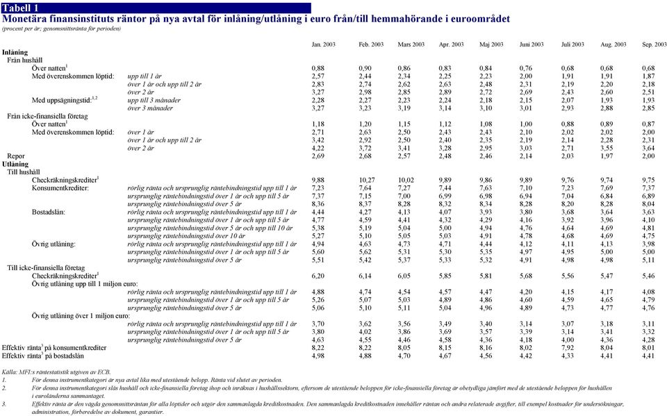 2003 Inlåning Från hushåll Över natten 1 0,88 0,90 0,86 0,83 0,84 0,76 0,68 0,68 0,68 Med överenskommen löptid: upp till 1 år 2,57 2,44 2,34 2,25 2,23 0 1,91 1,91 1,87 över 1 år och upp till 2 år