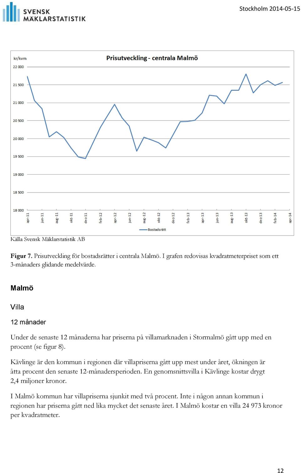 Kävlinge är den kommun i regionen där villapriserna gått upp mest under året, ökningen är åtta procent den senaste 12-månadersperioden.