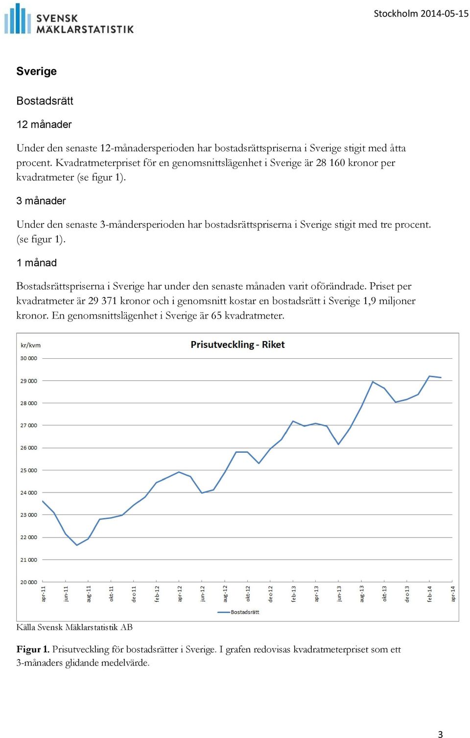 Under den senaste 3-måndersperioden har bostadsrättspriserna i Sverige stigit med tre procent. (se figur 1).