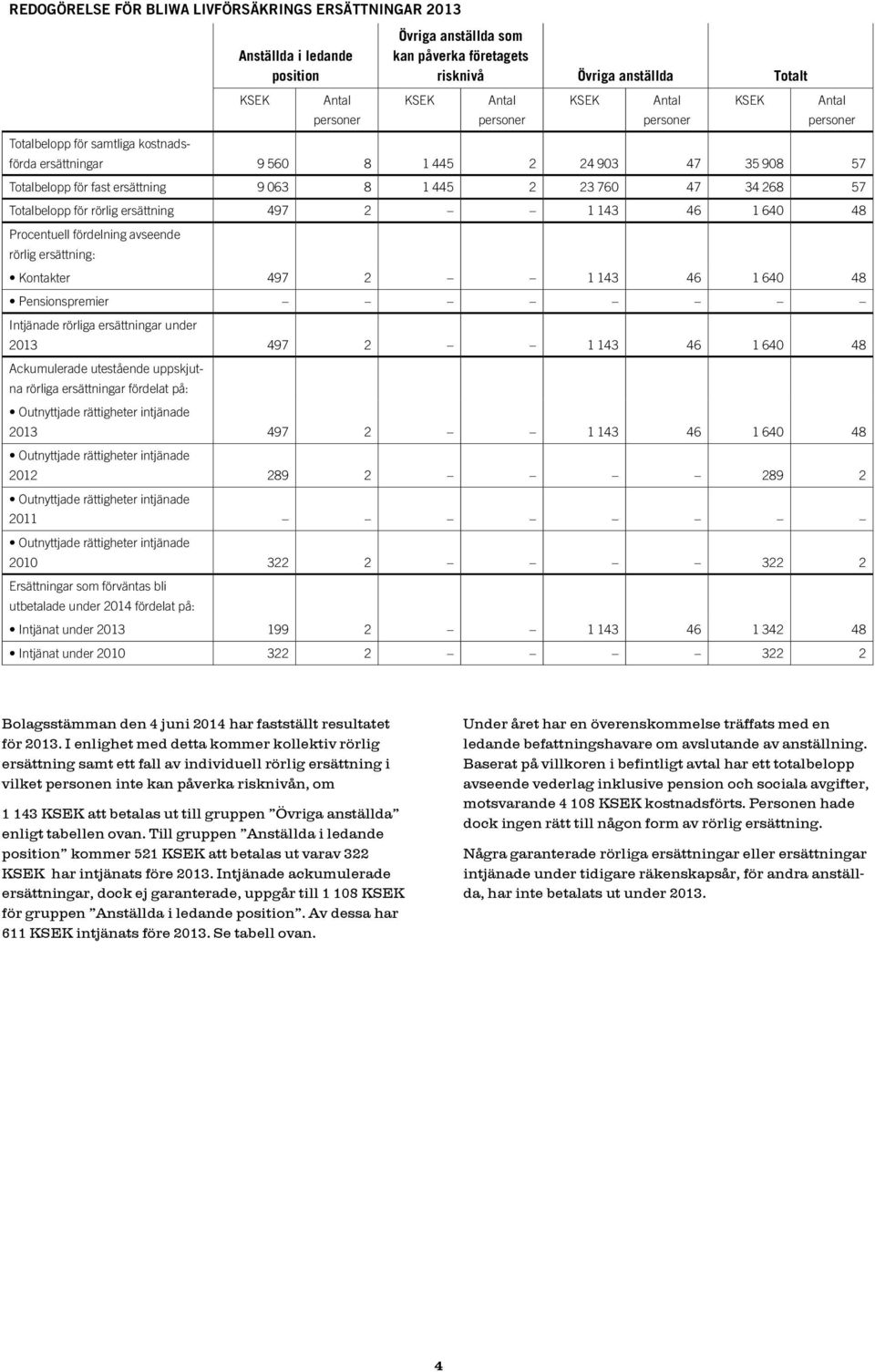 2 1 143 46 1 640 48 Procentuell fördelning avseende rörlig ersättning: Kontakter 497 2 1 143 46 1 640 48 Pensionspremier Intjänade rörliga ersättningar under 2013 497 2 1 143 46 1 640 48 Ackumulerade