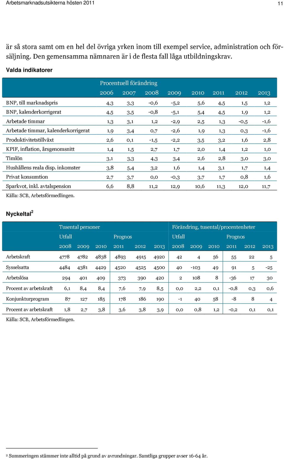 Valda indikatorer Procentuell förändring 2006 2007 2008 2009 2010 2011 2012 2013 BNP, till marknadspris 4,3 3,3-0,6-5,2 5,6 4,5 1,5 1,2 BNP, kalenderkorrigerat 4,5 3,5-0,8-5,1 5,4 4,5 1,9 1,2