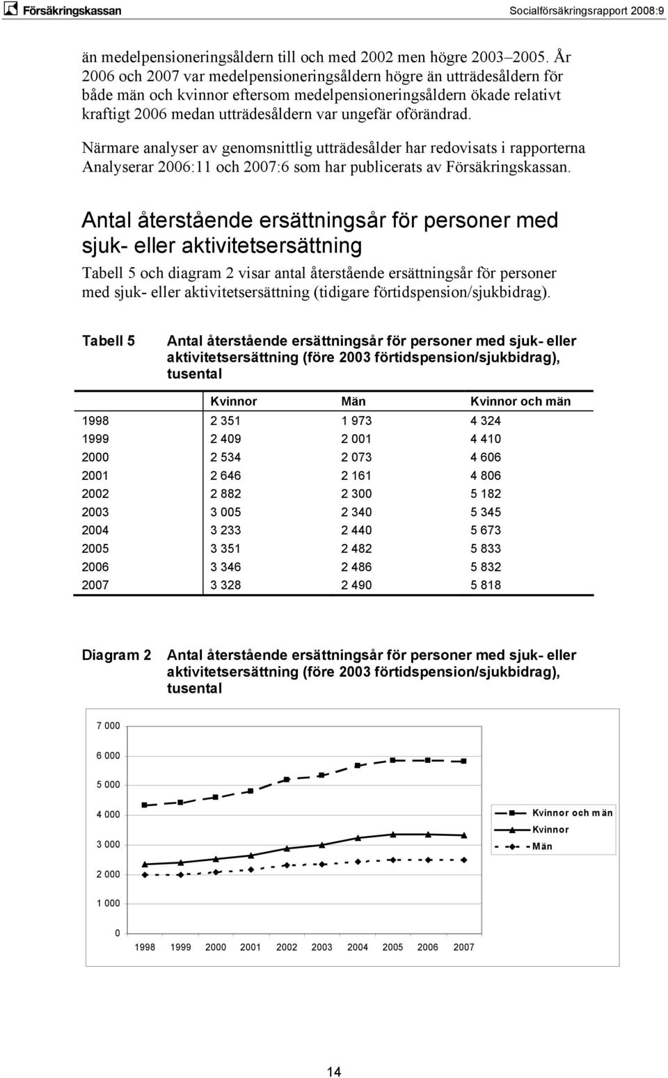oförändrad. Närmare analyser av genomsnittlig utträdesålder har redovisats i rapporterna Analyserar 2006:11 och 2007:6 som har publicerats av Försäkringskassan.