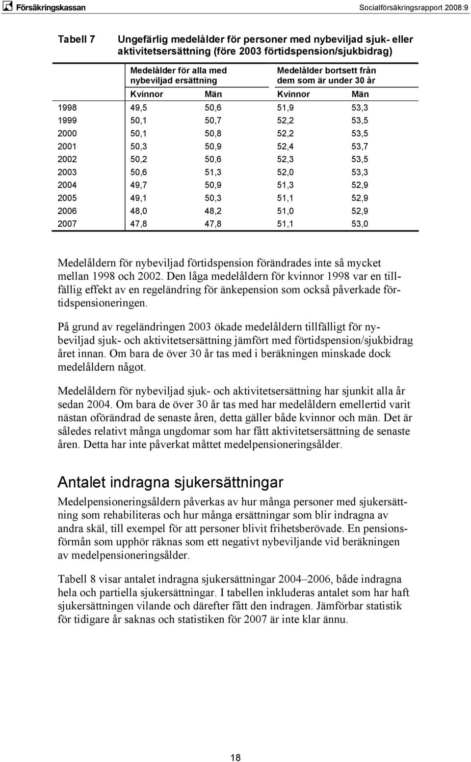 2004 49,7 50,9 51,3 52,9 2005 49,1 50,3 51,1 52,9 2006 48,0 48,2 51,0 52,9 2007 47,8 47,8 51,1 53,0 Medelåldern för nybevilad förtidspension förändrades inte så mycket mellan 1998 och 2002.