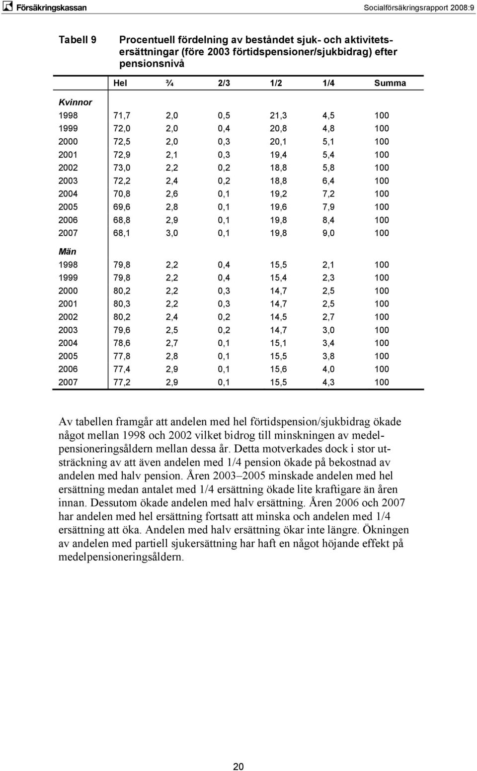 0,1 19,6 7,9 100 2006 68,8 2,9 0,1 19,8 8,4 100 2007 68,1 3,0 0,1 19,8 9,0 100 Män 1998 79,8 2,2 0,4 15,5 2,1 100 1999 79,8 2,2 0,4 15,4 2,3 100 2000 80,2 2,2 0,3 14,7 2,5 100 2001 80,3 2,2 0,3 14,7