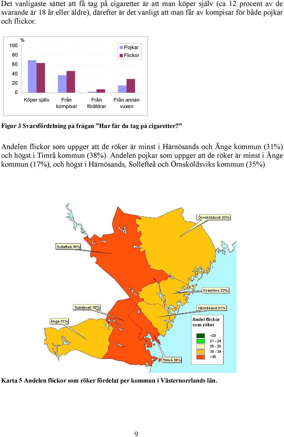 % Pojkar Flickor Köper själv Från kompisar Från föräldrar Från annan vuxen Figur 3 Svarsfördelning på frågan Hur får du tag på cigaretter?