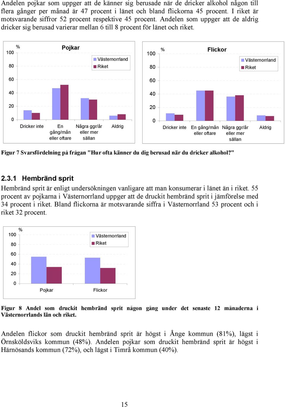 % Pojkar Västernorrland Riket % Flickor Västernorrland Riket Dricker inte En gång/mån eller oftare Några ggr/år eller mer sällan Aldrig Dricker inte En gång/mån eller oftare Några ggr/år eller mer