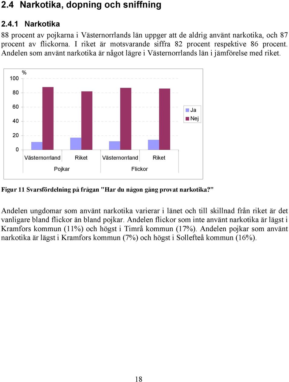 % Ja Nej Västernorrland Riket Västernorrland Riket Pojkar Flickor Figur 11 Svarsfördelning på frågan "Har du någon gång provat narkotika?