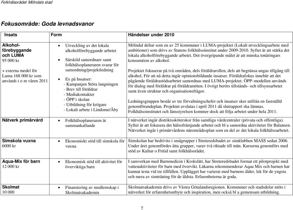 föräldrar - Mediakontakter - ÖPP i skolan - Utbildning för krögare - Lokalt arbete i Lindome/Åby Mölndal deltar som en av 25 kommuner i LUMA-projektet (Lokalt utvecklingsarbete med ambitioner) som
