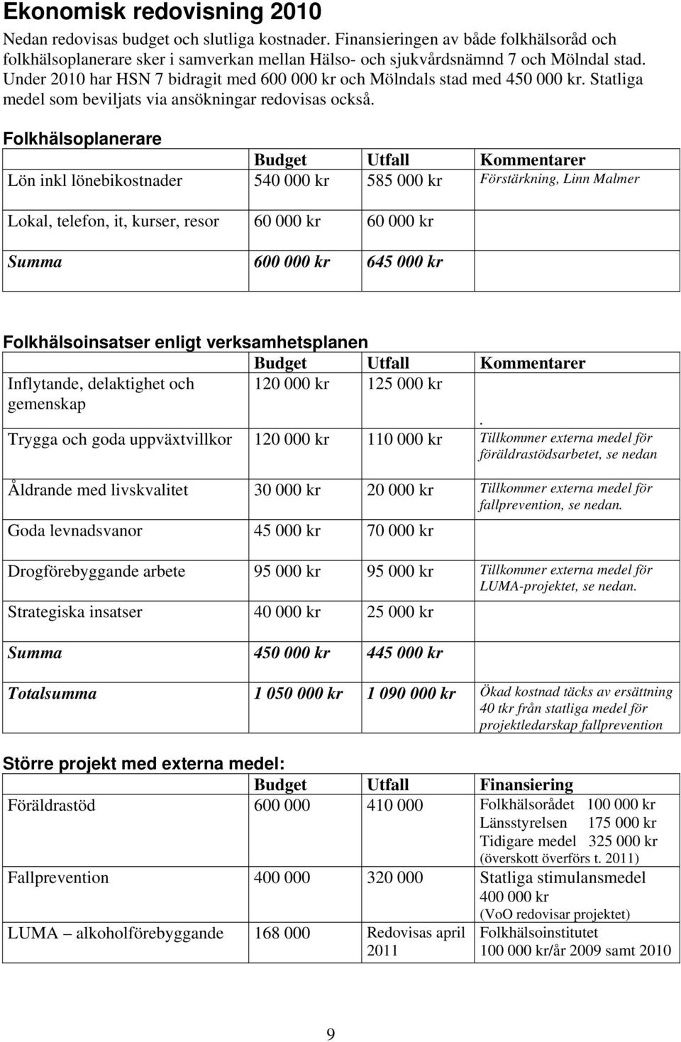 Under 2010 har HSN 7 bidragit med 600 000 kr och Mölndals stad med 450 000 kr. Statliga medel som beviljats via ansökningar redovisas också.