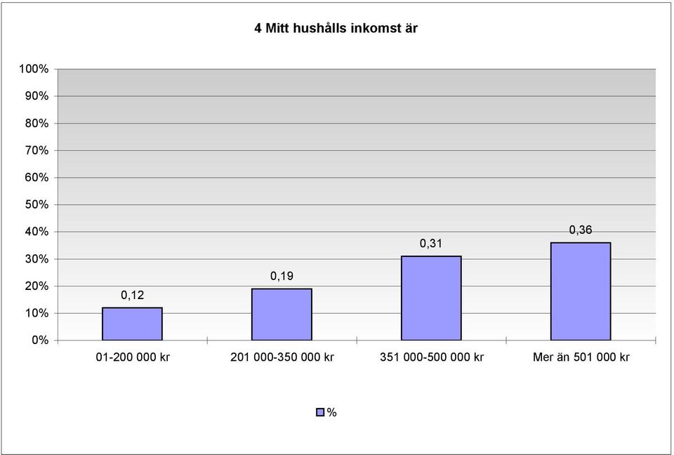 000 kr 201 000-350 000 kr 351