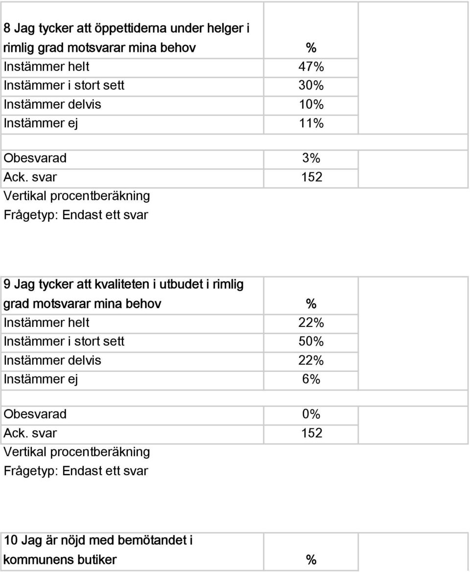 svar 152 Vertikal procentberäkning Frågetyp: Endast ett svar 9 Jag tycker att kvaliteten i utbudet i rimlig grad motsvarar mina