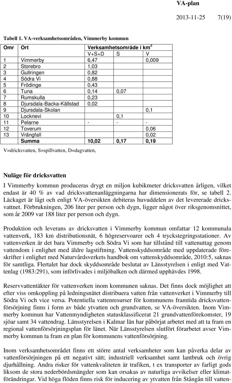 0,23 8 Djursdala-Backa-Källstad 0,02 9 Djursdala-Skolan 0,1 10 Locknevi 0,1 11 Pelarne - - - 12 Toverum 0,06 13 Vrångfall 0,02 Summa 10,02 0,17 0,19 V=dricksvatten, S=spillvatten, D=dagvatten, Nuläge