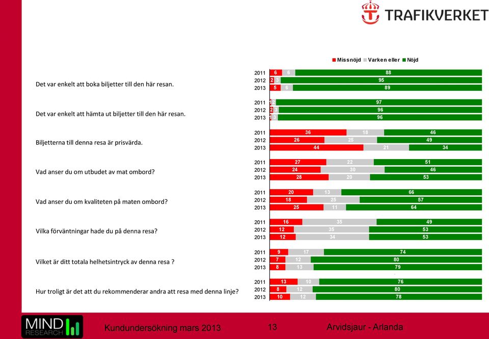 2011 2012 2013 27 24 28 22 30 20 51 46 53 Vad anser du om kvaliteten på maten ombord? 2011 2012 2013 20 18 25 13 25 11 66 57 64 Vilka förväntningar hade du på denna resa?