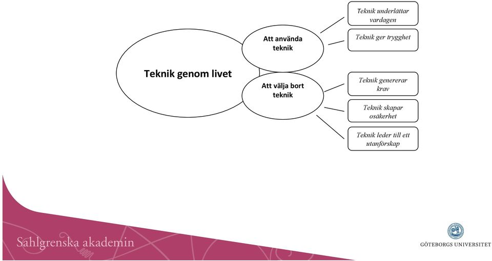 välja bort teknik Teknik genererar krav Teknik