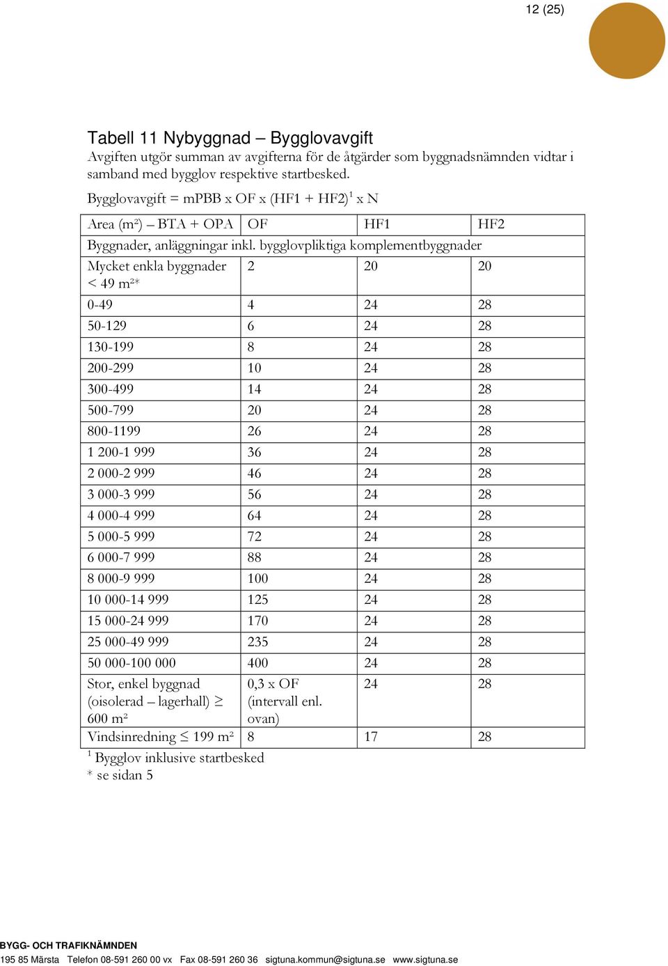 bygglovpliktiga komplementbyggnader Mycket enkla byggnader 2 20 20 < 49 m²* 0-49 4 24 28 50-129 6 24 28 130-199 8 24 28 200-299 10 24 28 300-499 14 24 28 500-799 20 24 28 800-1199 26 24 28 1 200-1