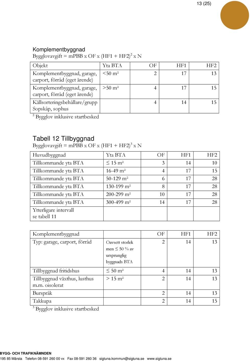 Huvudbyggnad Yta BTA OF HF1 HF2 Tillkommande yta BTA 15 m² 3 14 10 Tillkommande yta BTA 16-49 m² 4 17 15 Tillkommande yta BTA 50-129 m² 6 17 28 Tillkommande yta BTA 130-199 m² 8 17 28 Tillkommande