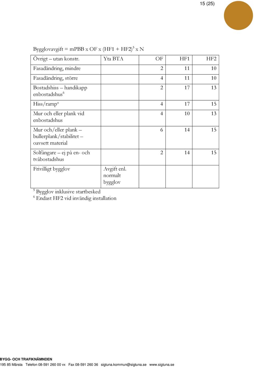 Hiss/ramp* 4 17 15 Mur och eller plank vid enbostadshus Mur och/eller plank bullerplank/stabilitet oavsett material