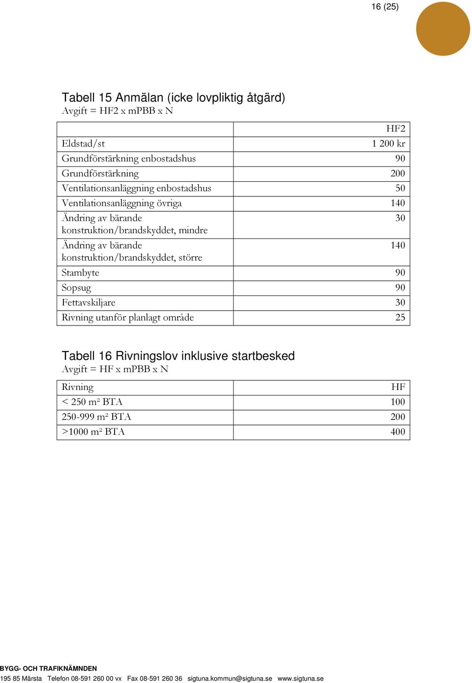 konstruktion/brandskyddet, mindre Ändring av bärande 140 konstruktion/brandskyddet, större Stambyte 90 Sopsug 90 Fettavskiljare 30