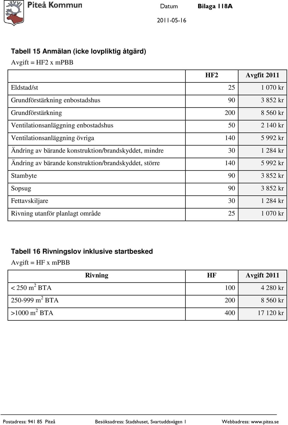 Ändring av bärande konstruktion/brandskyddet, större 140 5 992 kr Stambyte 90 3 852 kr Sopsug 90 3 852 kr Fettavskiljare 30 1 284 kr Rivning utanför planlagt område 25 1