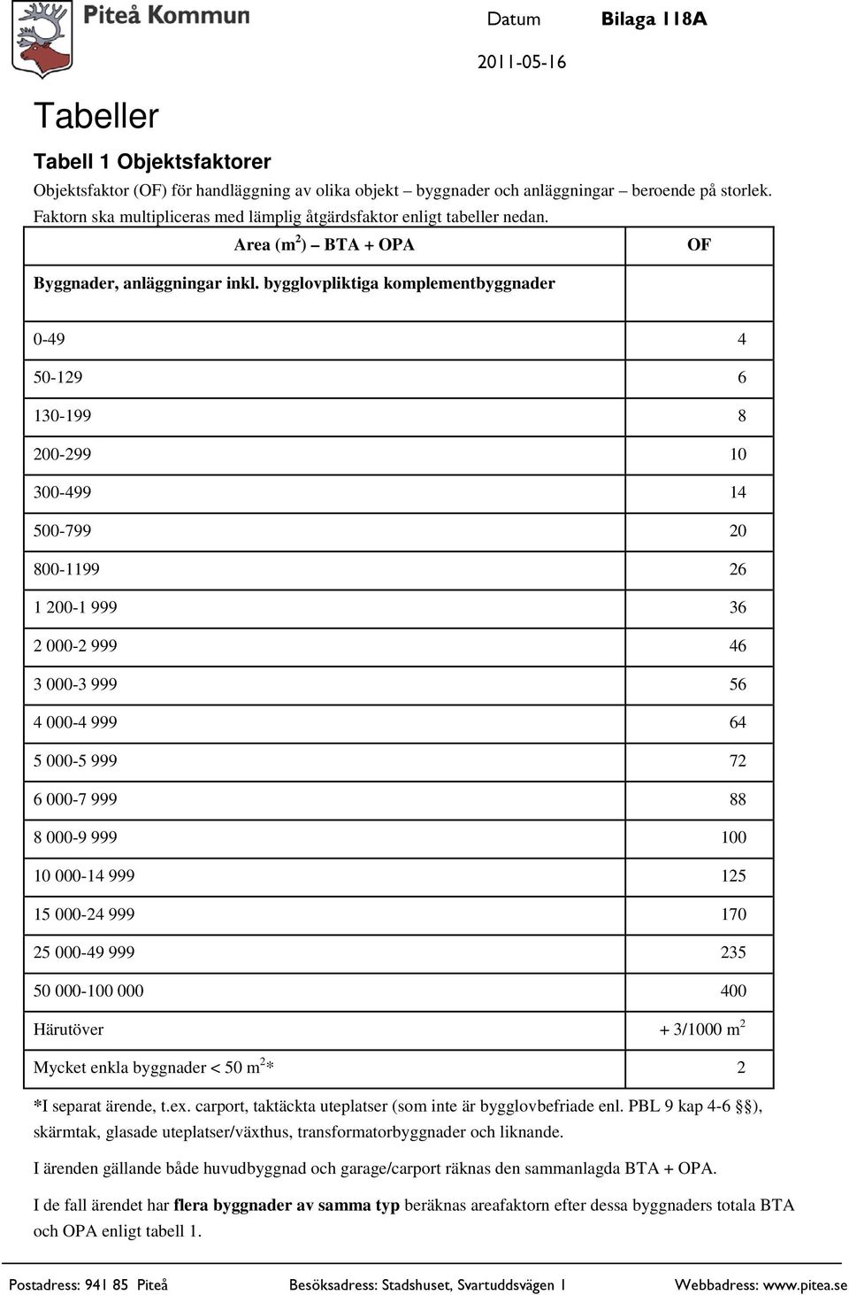 bygglovpliktiga komplementbyggnader 0-49 4 50-129 6 130-199 8 200-299 10 300-499 14 500-799 20 800-1199 26 1 200-1 999 36 2 000-2 999 46 3 000-3 999 56 4 000-4 999 64 5 000-5 999 72 6 000-7 999 88 8