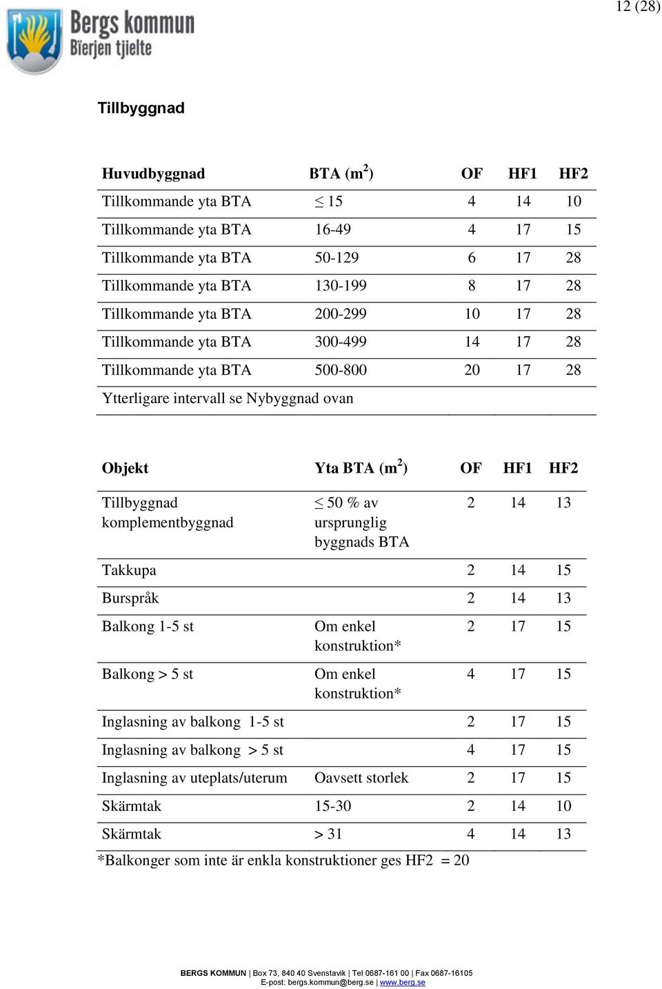 komplementbyggnad 50 % av ursprunglig byggnads BTA 2 14 13 Takkupa 2 14 15 Burspråk 2 14 13 Balkong 1-5 st Balkong > 5 st Om enkel konstruktion* Om enkel konstruktion* 2 17 15 4 17 15 Inglasning av