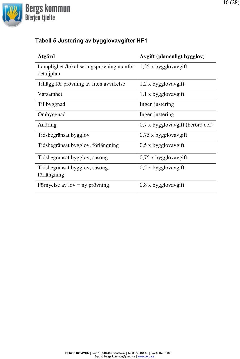 säsong, förlängning Förnyelse av lov = ny prövning Avgift (planenligt bygglov) 1,25 x bygglovavgift 1,2 x bygglovavgift 1,1 x bygglovavgift Ingen