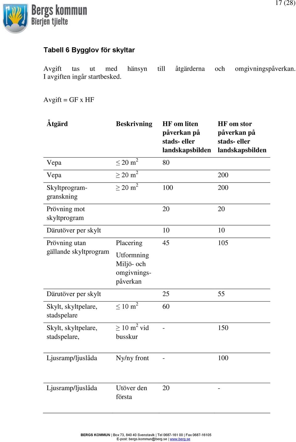 2 100 200 20 20 Därutöver per skylt 10 10 Prövning utan gällande skyltprogram Placering Utformning Miljö- och omgivningspåverkan 45 105 Därutöver per skylt 25 55 Skylt,