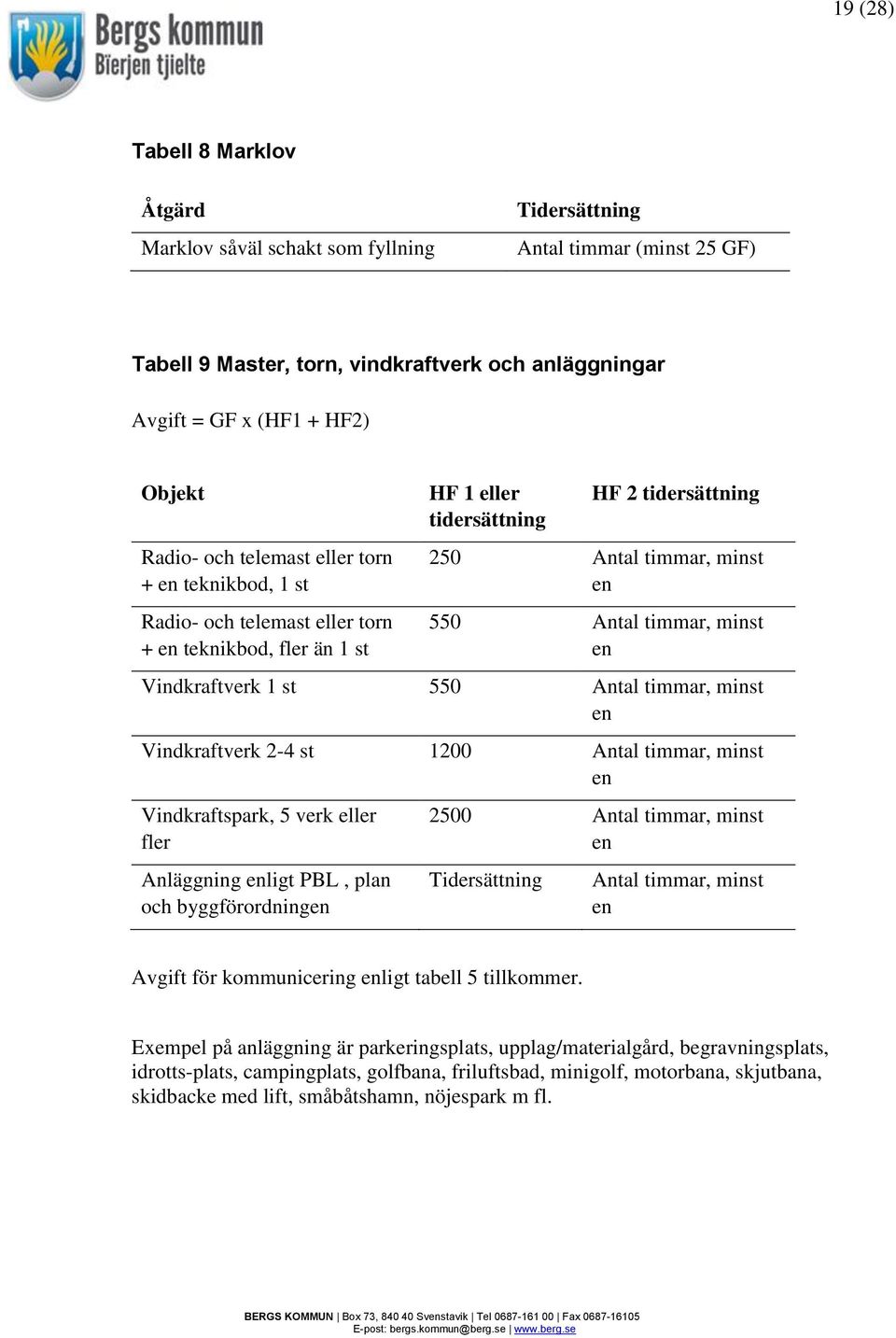 timmar, minst en Vindkraftverk 1 st 550 Antal timmar, minst en Vindkraftverk 2-4 st 1200 Antal timmar, minst en Vindkraftspark, 5 verk eller fler Anläggning enligt PBL, plan och byggförordningen 2500