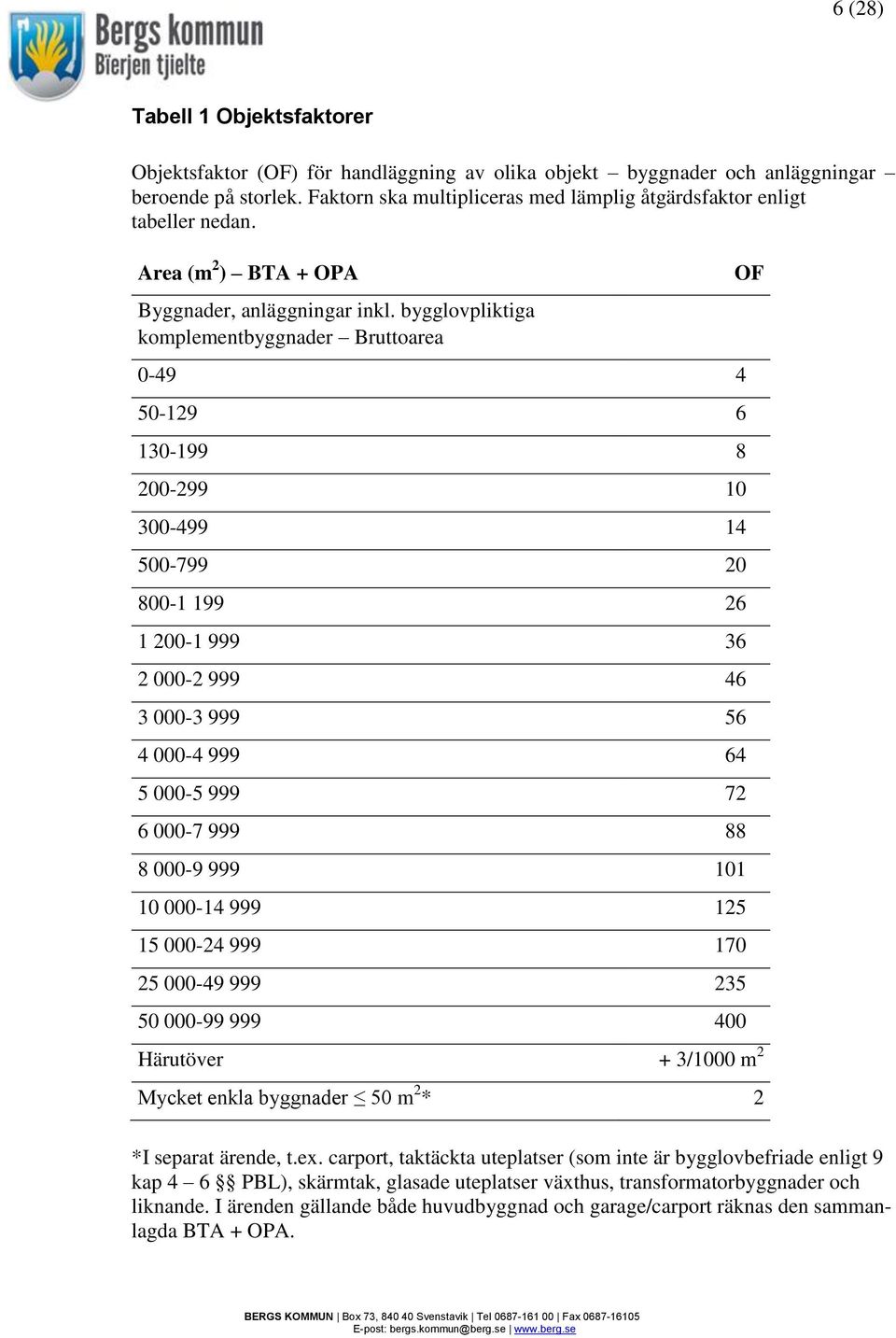 bygglovpliktiga komplementbyggnader Bruttoarea 0-49 4 50-129 6 130-199 8 200-299 10 300-499 14 500-799 20 800-1 199 26 1 200-1 999 36 2 000-2 999 46 3 000-3 999 56 4 000-4 999 64 5 000-5 999 72 6