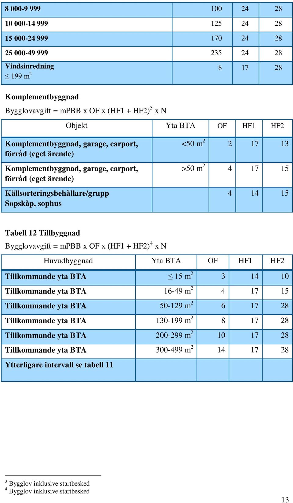 4 17 15 4 14 15 Tabell 12 Tillbyggnad Bygglovavgift = mpbb x OF x (HF1 + HF2) 4 x N Huvudbyggnad Yta BTA OF HF1 HF2 Tillkommande yta BTA 15 m 2 3 14 10 Tillkommande yta BTA 16-49 m 2 4 17 15