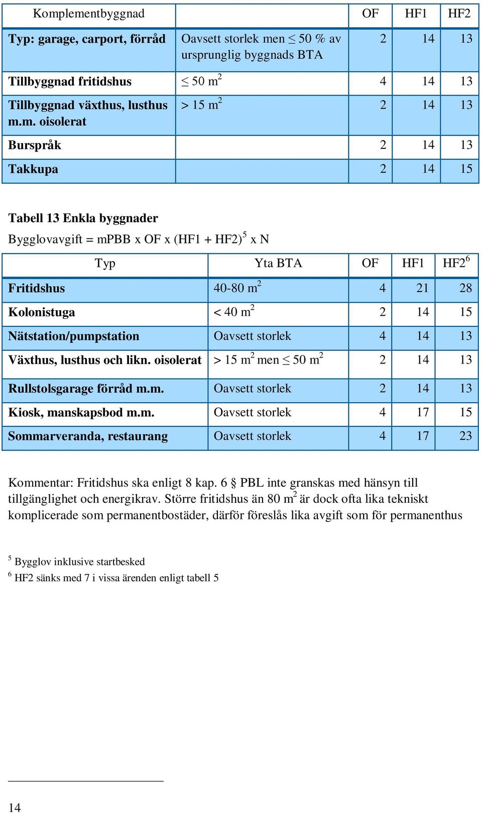 40 m 2 2 14 15 Nätstation/pumpstation Oavsett storlek 4 14 13 Växthus, lusthus och likn. oisolerat > 15 m 2 men 50 m 2 2 14 13 Rullstolsgarage förråd m.m. Oavsett storlek 2 14 13 Kiosk, manskapsbod m.