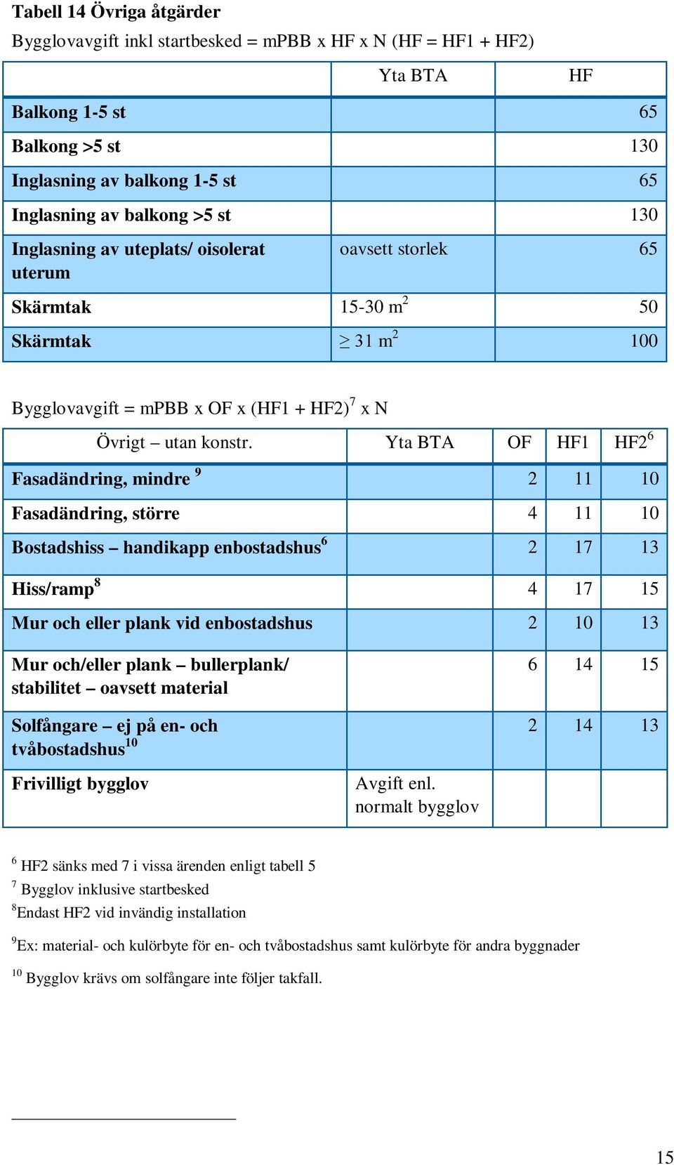 Yta BTA OF HF1 HF2 6 Fasadändring, mindre 9 2 11 10 Fasadändring, större 4 11 10 Bostadshiss handikapp enbostadshus 6 2 17 13 Hiss/ramp 8 4 17 15 Mur och eller plank vid enbostadshus 2 10 13 Mur