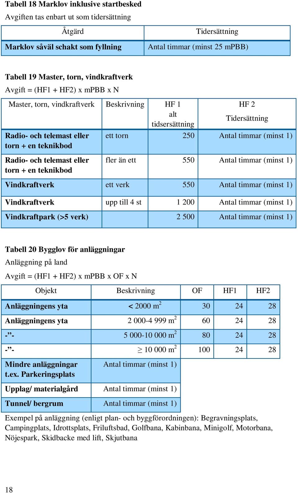 timmar (minst 1) Radio- och telemast eller torn + en teknikbod fler än ett 550 Antal timmar (minst 1) Vindkraftverk ett verk 550 Antal timmar (minst 1) Vindkraftverk upp till 4 st 1 200 Antal timmar