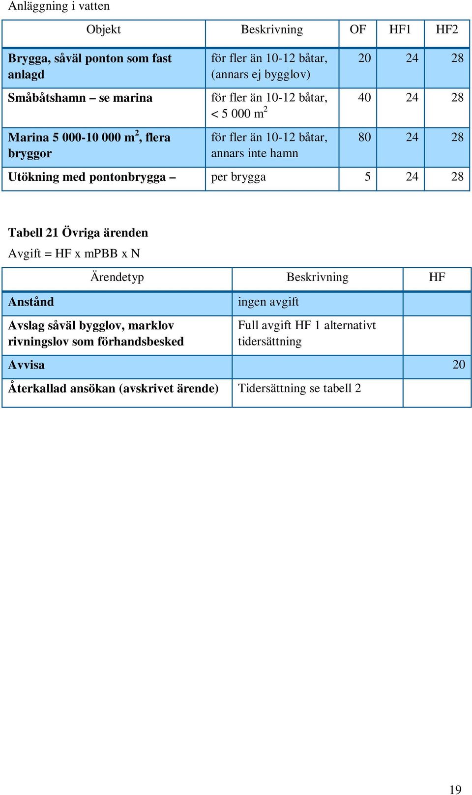 Utökning med pontonbrygga per brygga 5 24 28 Tabell 21 Övriga ärenden Avgift = HF x mpbb x N Anstånd Ärendetyp Beskrivning HF Avslag såväl bygglov,