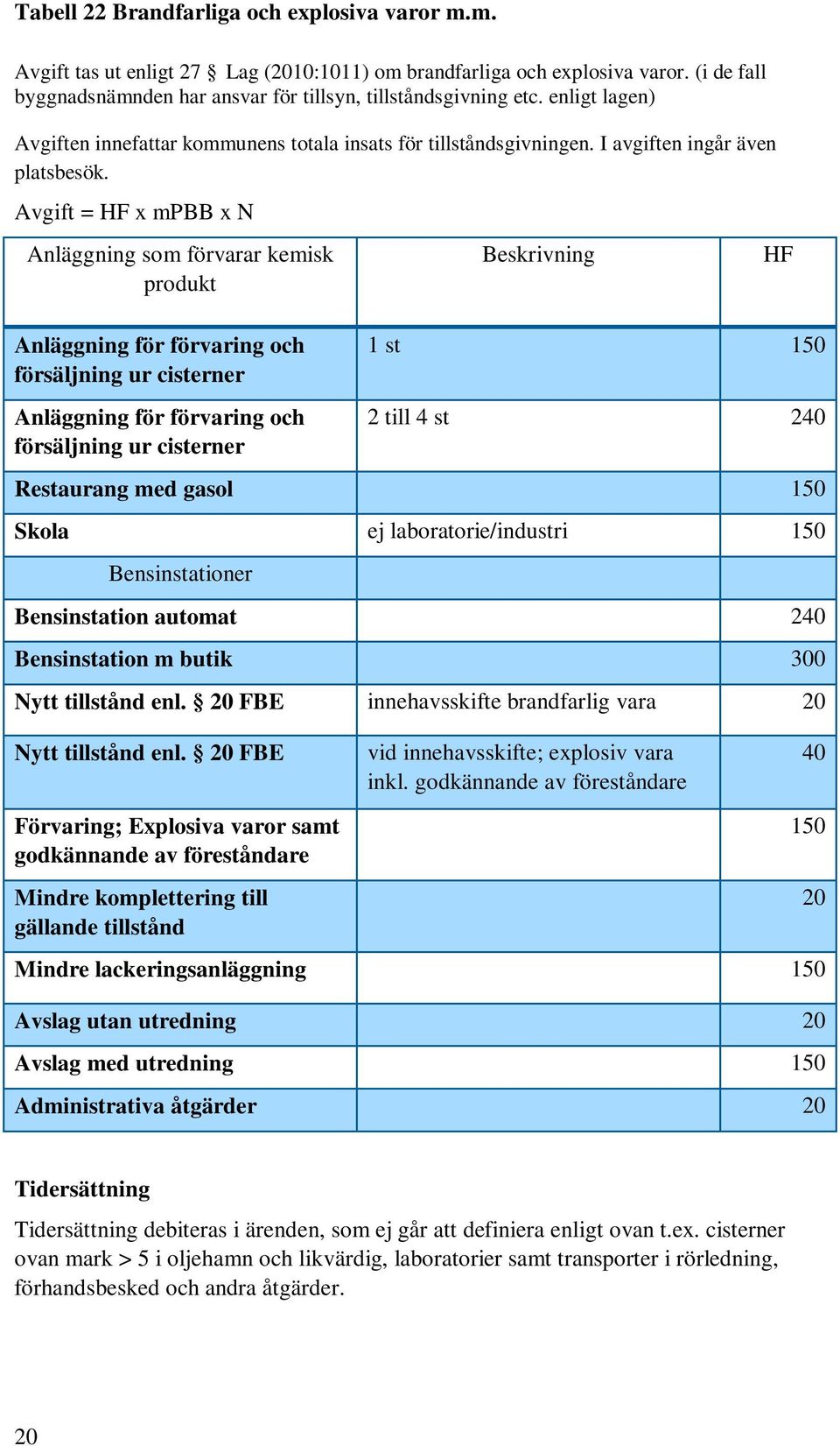 Avgift = HF x mpbb x N Anläggning som förvarar kemisk produkt Beskrivning HF Anläggning för förvaring och försäljning ur cisterner Anläggning för förvaring och försäljning ur cisterner 1 st 150 2