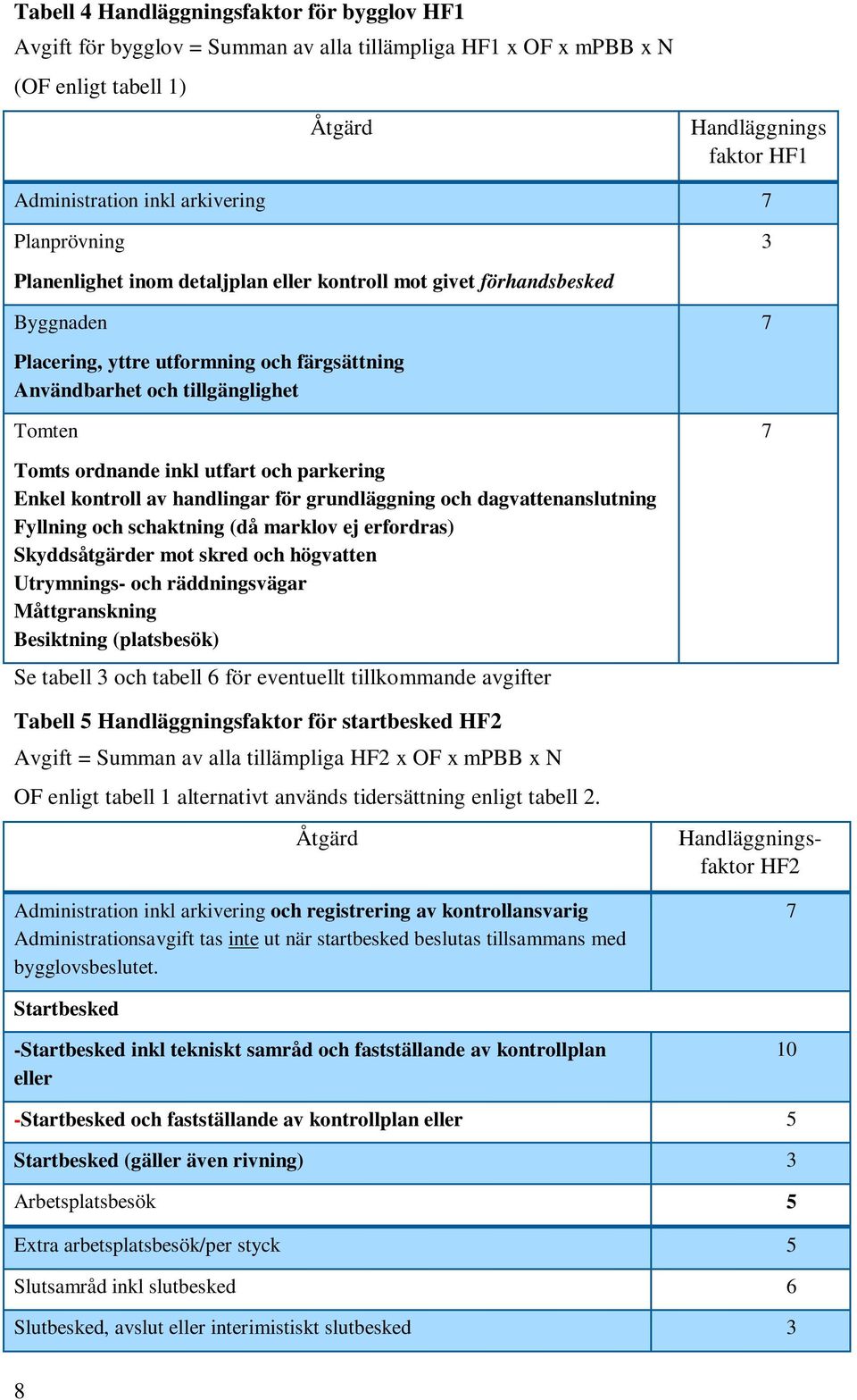 inkl utfart och parkering Enkel kontroll av handlingar för grundläggning och dagvattenanslutning Fyllning och schaktning (då marklov ej erfordras) Skyddsåtgärder mot skred och högvatten Utrymnings-