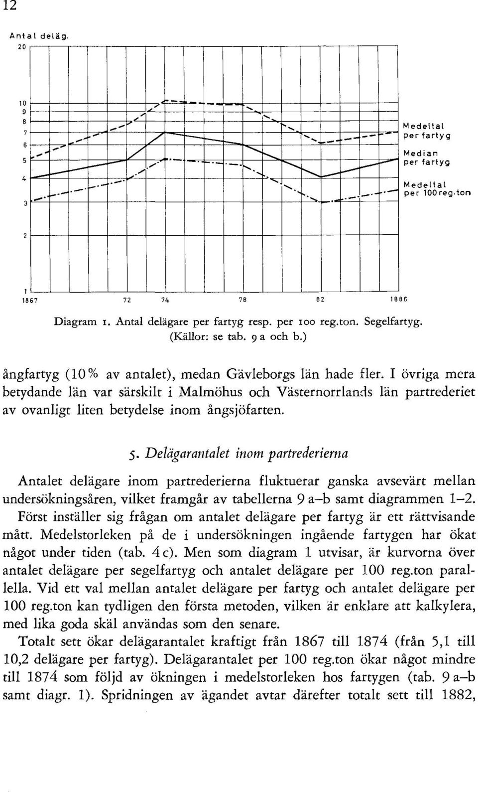 ) ångfartyg (10 % av antalet), medan Gävleborgs län hade fler. I övriga mera betydande län var särskilt i Malmöhus och Västernorrlands län partrederiet av ovanligt liten betydelse inom ångsjöfarten.