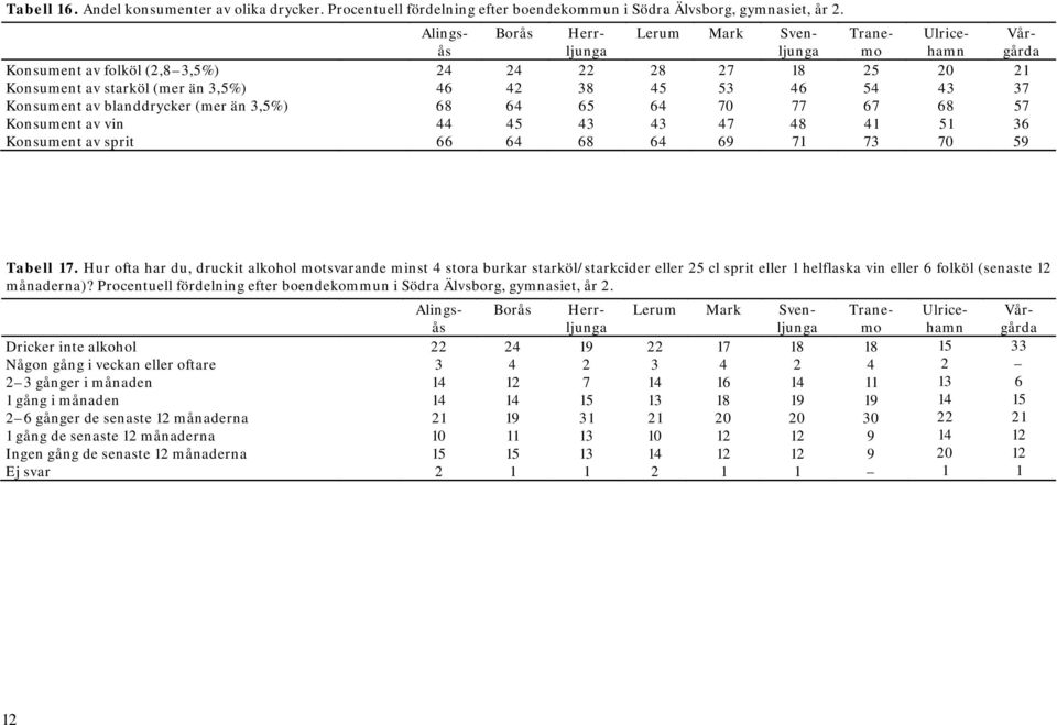 vin 44 45 43 43 47 48 41 51 36 Konsument av sprit 66 64 68 64 69 71 73 70 59 Tabell 17.