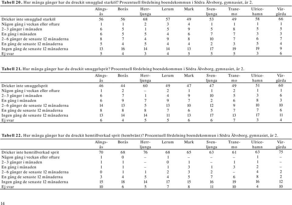 senaste 12 månaderna 8 7 4 9 8 10 7 6 7 En gång de senaste 12 månaderna 5 4 5 4 4 2 3 5 4 Ingen gång de senaste 12 månaderna 13 16 14 14 13 17 19 19 9 5 4 3 4 5 5 5 3 6 Tabell 21.