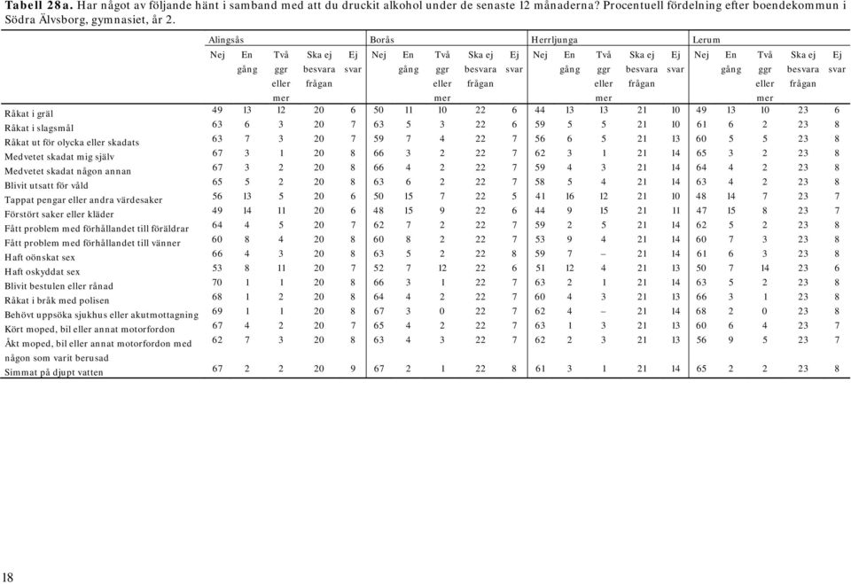 10 61 6 2 23 8 Råkat ut för olycka eller skadats 63 7 3 20 7 59 7 4 22 7 56 6 5 21 13 60 5 5 23 8 Medvetet skadat mig själv 67 3 1 20 8 66 3 2 22 7 62 3 1 21 14 65 3 2 23 8 Medvetet skadat någon