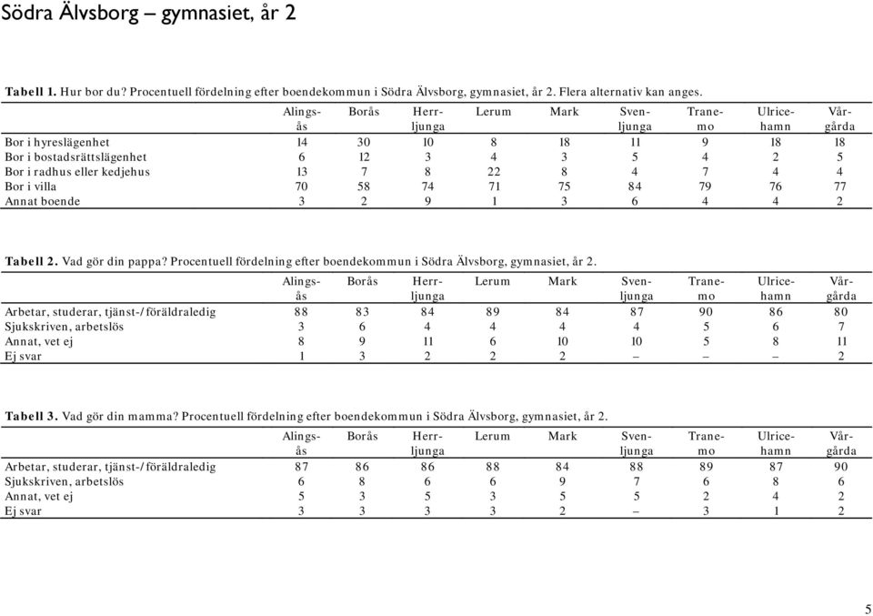 3 6 4 4 2 Tabell 2. Vad gör din pappa? Procentuell fördelning efter boendekommun i Södra Älvsborg, gymnasiet, år 2.