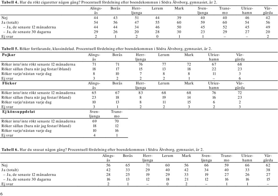 5. Röker fortfarande, klassindelad. Procentuell fördelning efter boendekommun i Södra Älvsborg, gymnasiet, år 2.