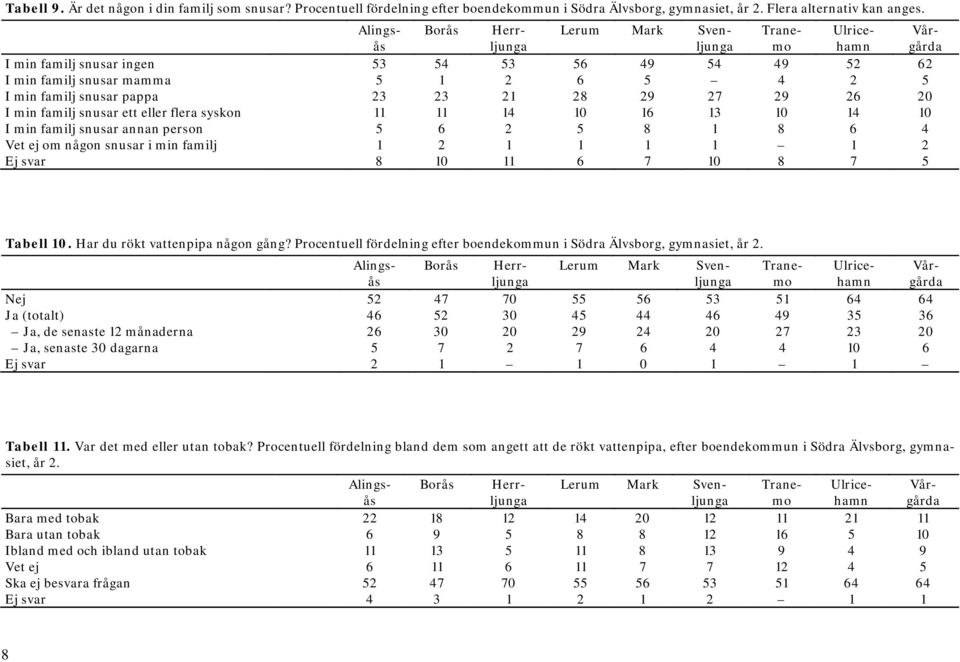 10 16 13 10 14 10 I min familj snusar annan person 5 6 2 5 8 1 8 6 4 Vet ej om någon snusar i min familj 1 2 1 1 1 1 1 2 8 10 11 6 7 10 8 7 5 Tabell 10. Har du rökt vattenpipa någon gång?