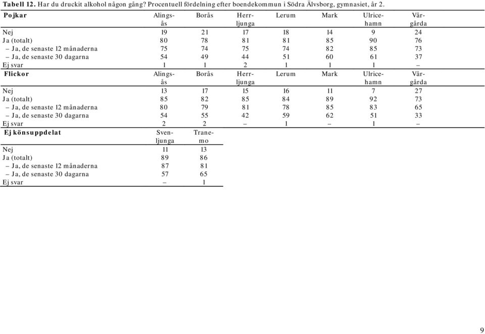 54 49 44 51 60 61 37 1 1 2 1 1 1 Flickor Lerum Mark Nej 13 17 15 16 11 7 27 Ja (totalt) 85 82 85 84 89 92 73 Ja, de senaste 12 månaderna 80 79 81 78 85