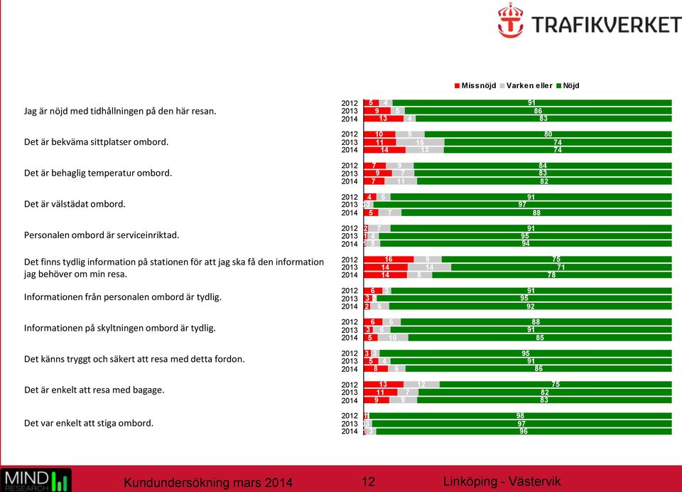 2012 4 2013 03 2014 5 5 7 91 97 88 Personalen ombord är serviceinriktad.