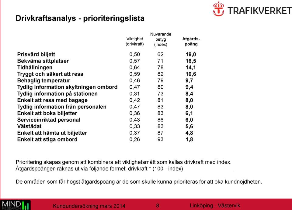 Tydlig information från personalen 0,47 83 8,0 Enkelt att boka biljetter 0,36 83 6,1 Serviceinriktad personal 0,43 86 6,0 Välstädat 0,33 83 5,6 Enkelt att hämta ut biljetter 0,37 87 4,8 Enkelt att